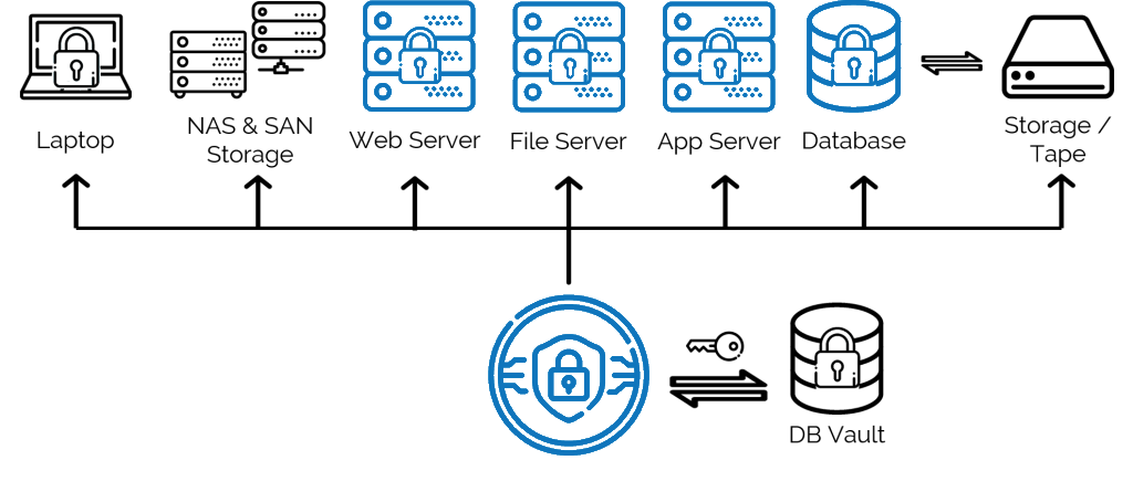 Data Encryption